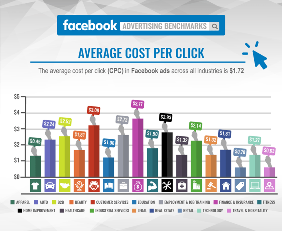 Facebook Advertising - Cost Comparison