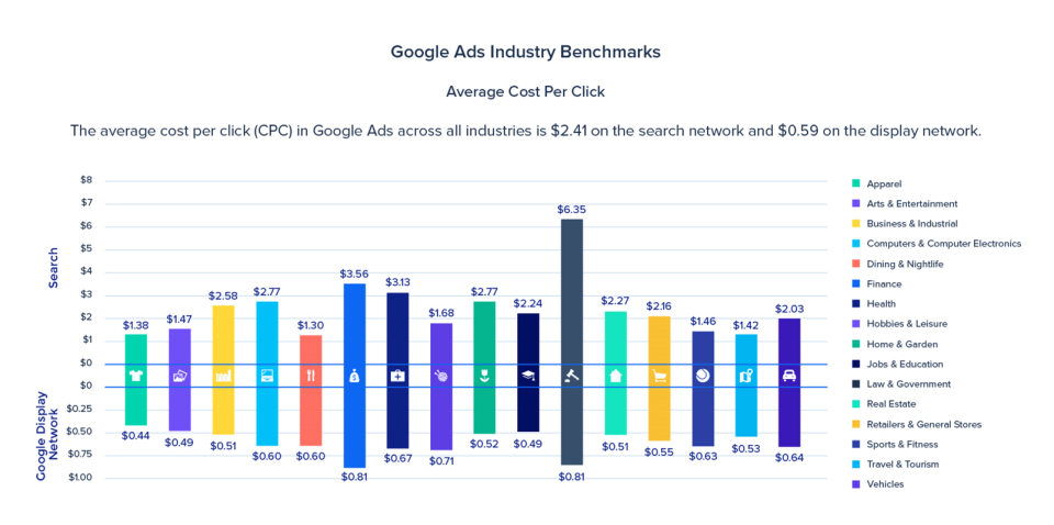Google Adverts - Cost Comparison